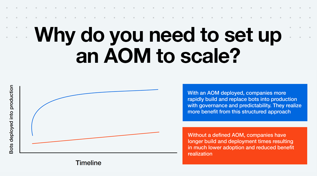 Why do you need to set up an AOM to scale?